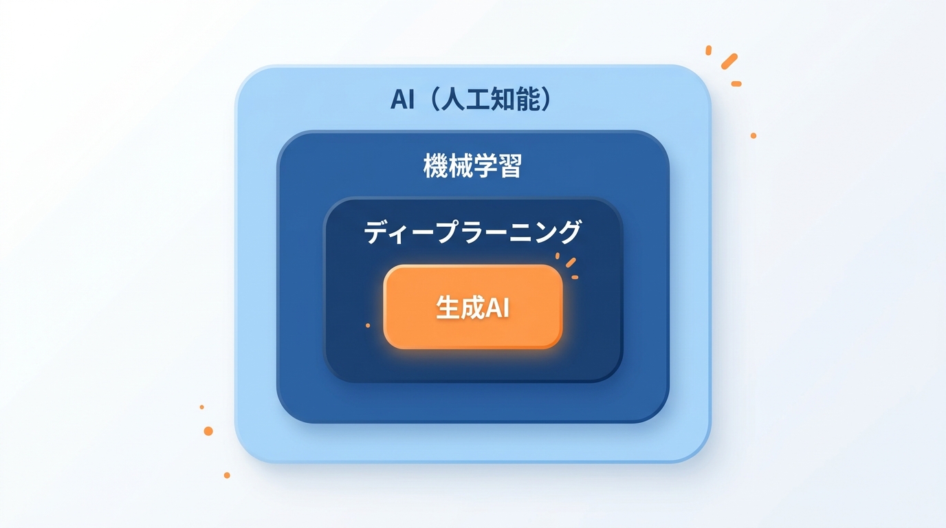 AI・機械学習・ディープラーニング・生成AIの包含関係（入れ子）の図
