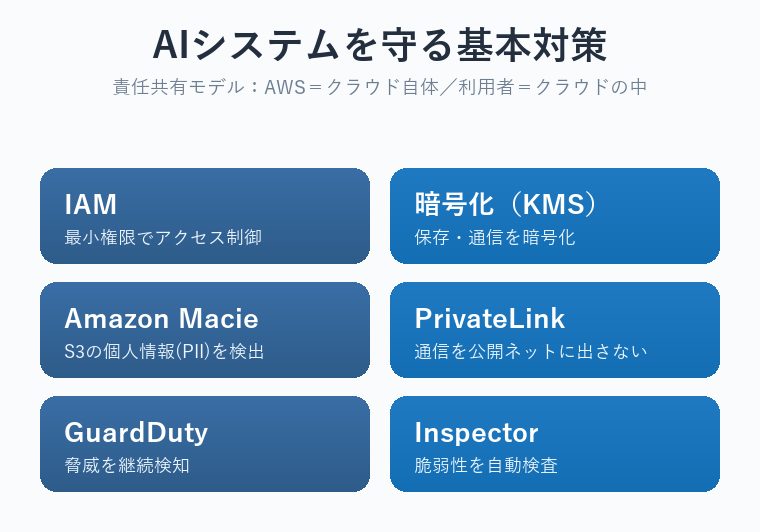 IAM・暗号化(KMS)・Macie・PrivateLink・GuardDuty・InspectorによるAIセキュリティ対策の図