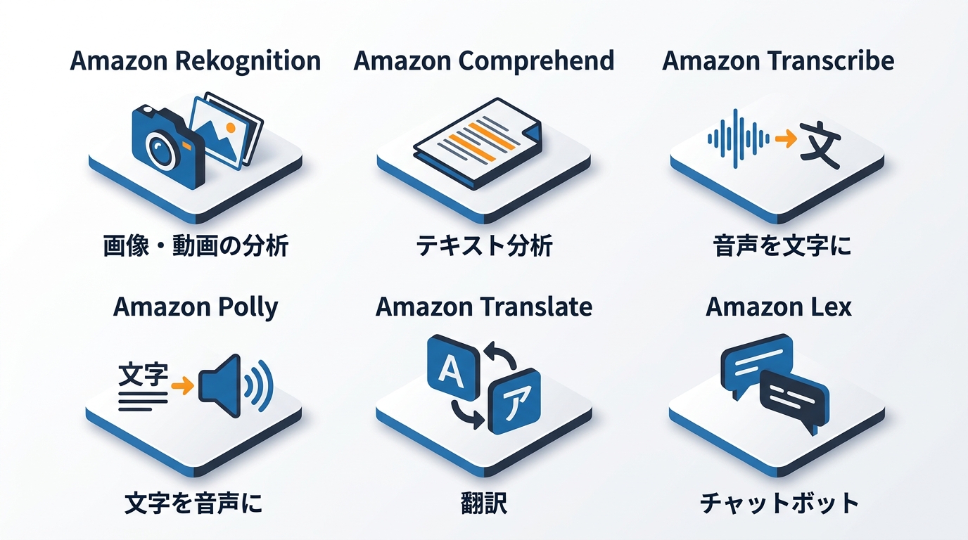 AWSの主要なAIマネージドサービス6種(Rekognition/Comprehend/Transcribe/Polly/Translate/Lex)の図