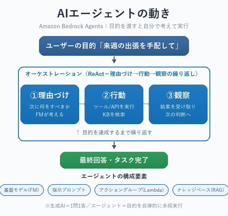 Amazon Bedrock AgentsがReActループ（理由づけ→行動→観察）で目的を自律実行する流れの図
