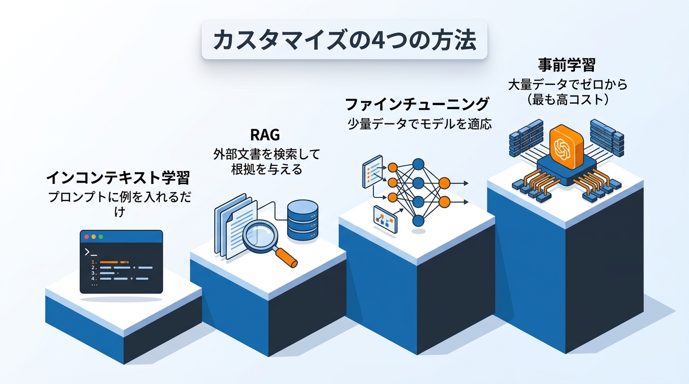 モデルのカスタマイズ4手法（インコンテキスト学習/RAG/ファインチューニング/事前学習）をコスト順に比較した図