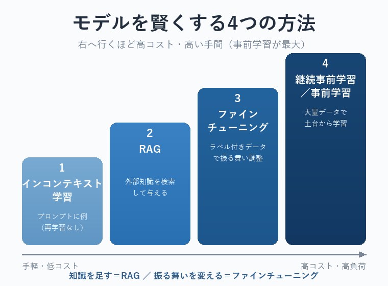 インコンテキスト学習・RAG・ファインチューニング・継続事前学習/事前学習をコストと手間の順に並べた階段図