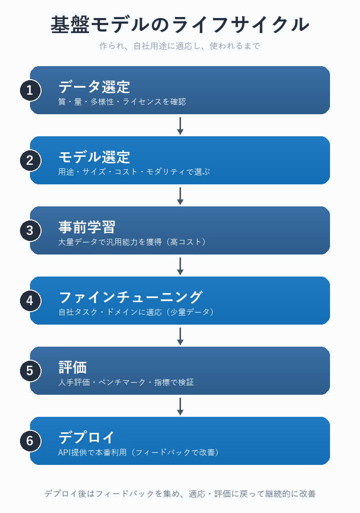 基盤モデルのライフサイクル：データ選定→モデル選定→事前学習→ファインチューニング→評価→デプロイの6工程