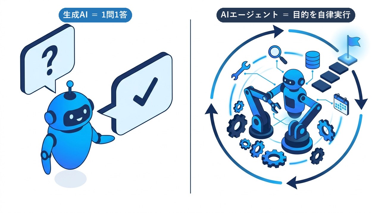生成AI（1問1答）とAIエージェント（目的を自律実行）の違いの図