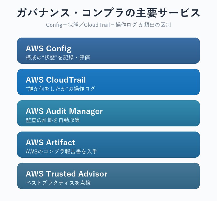 AWS Config・CloudTrail・Audit Manager・Artifact・Trusted Advisorの役割を並べた早見図