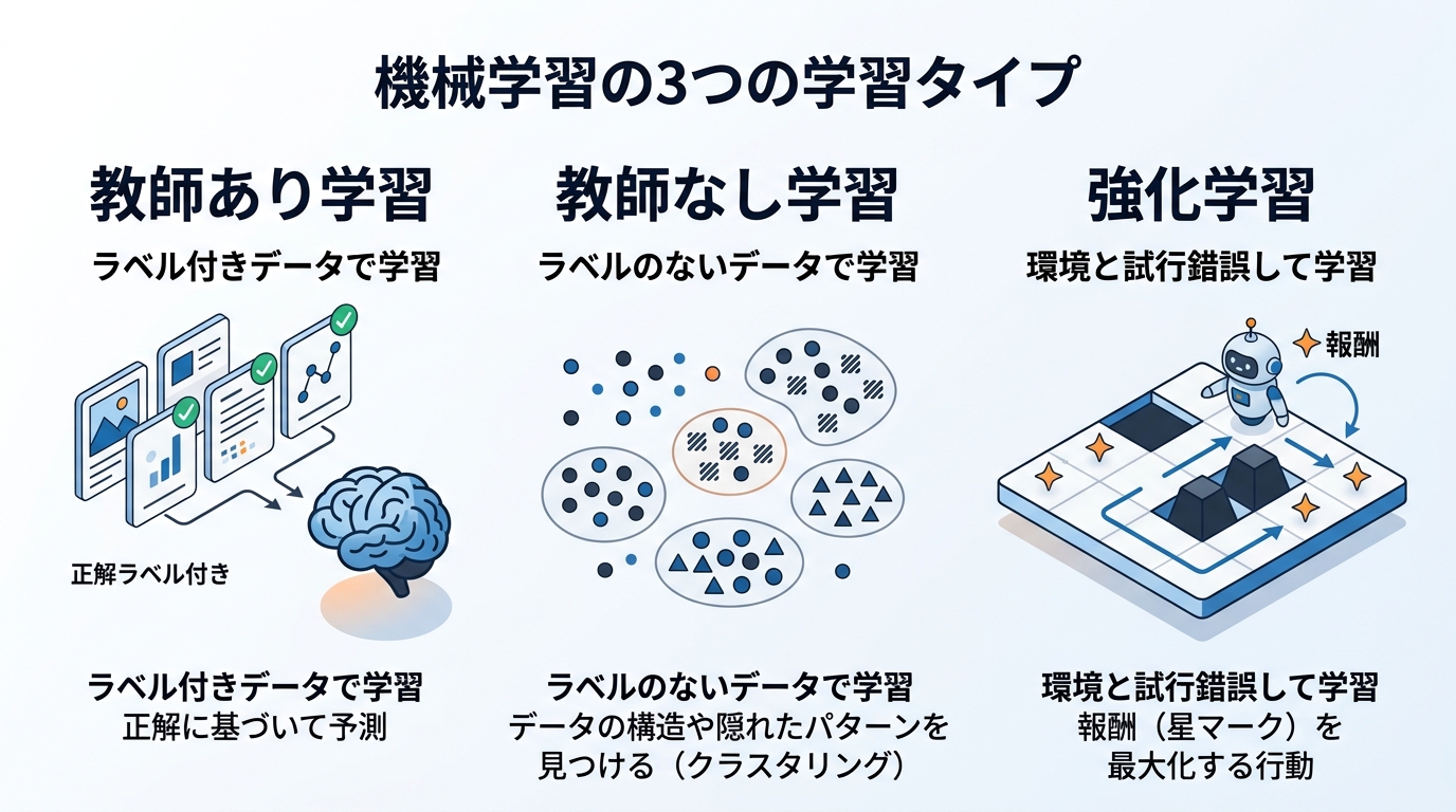 機械学習の3つの学習タイプ（教師あり・教師なし・強化学習）の比較図