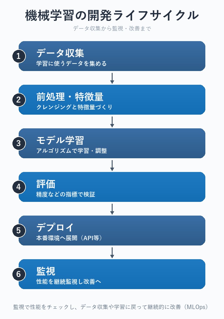 機械学習の開発ライフサイクル（データ収集→前処理→学習→評価→デプロイ→監視）の図