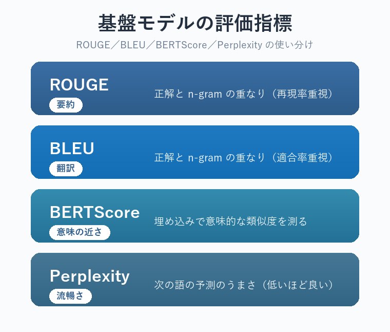 ROUGE・BLEU・BERTScore・Perplexityの用途と特徴を比較した図