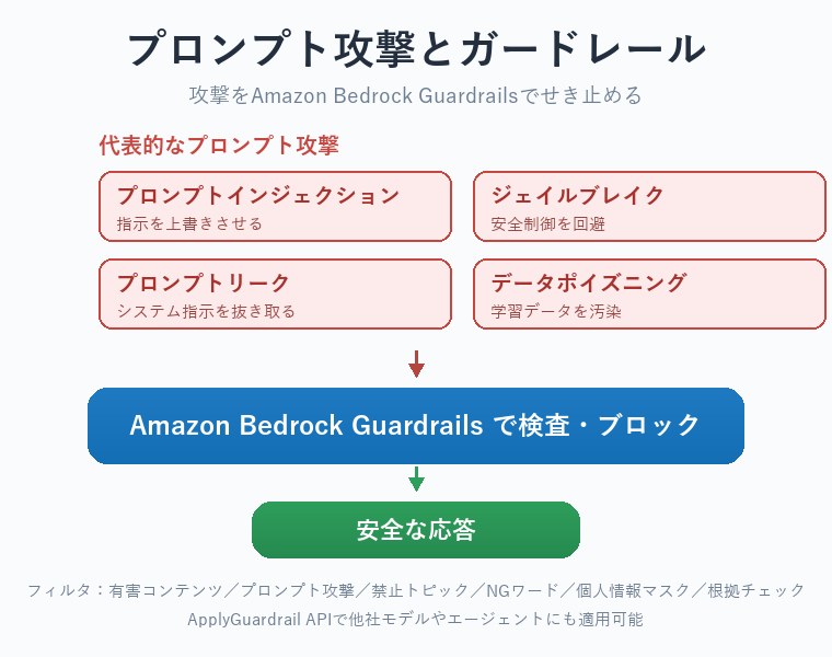 プロンプトインジェクションなどの攻撃をAmazon Bedrock Guardrailsでせき止める図