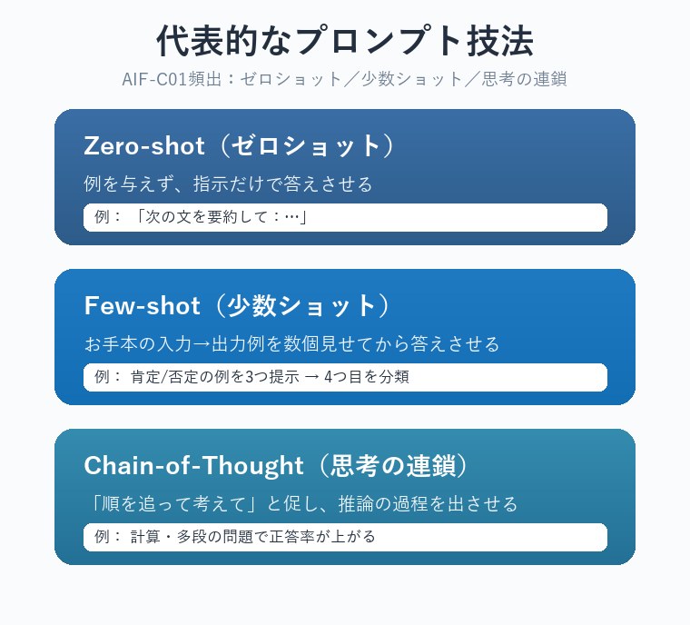 Zero-shot・Few-shot・Chain-of-Thoughtの3つのプロンプト技法を比較した図