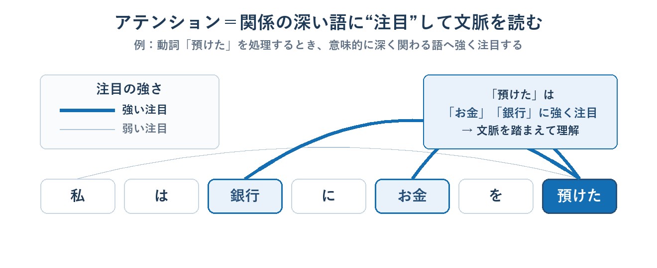 Transformerのアテンション：関係の深い語に注目して文脈を読む図