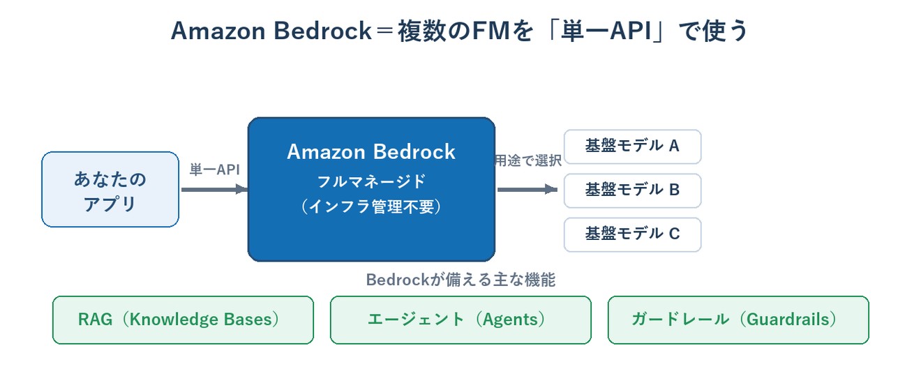 Amazon Bedrock：アプリから単一APIで複数の基盤モデルを使う図
