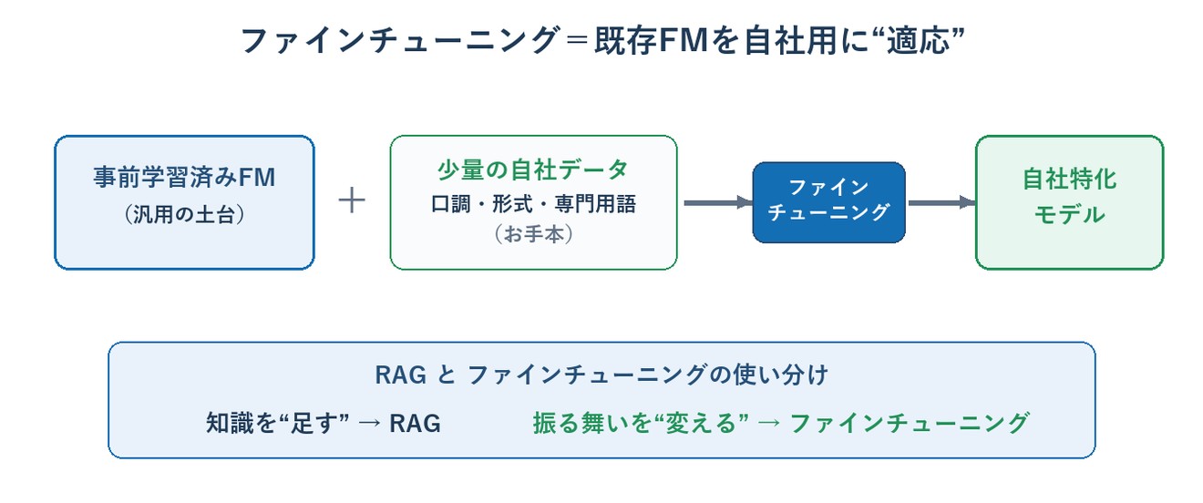 ファインチューニング:既存FMを少量の自社データで自社用に適応させる図