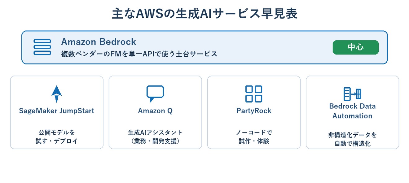 主なAWSの生成AIサービス早見表（Bedrock/JumpStart/Amazon Q/PartyRock/Data Automation）
