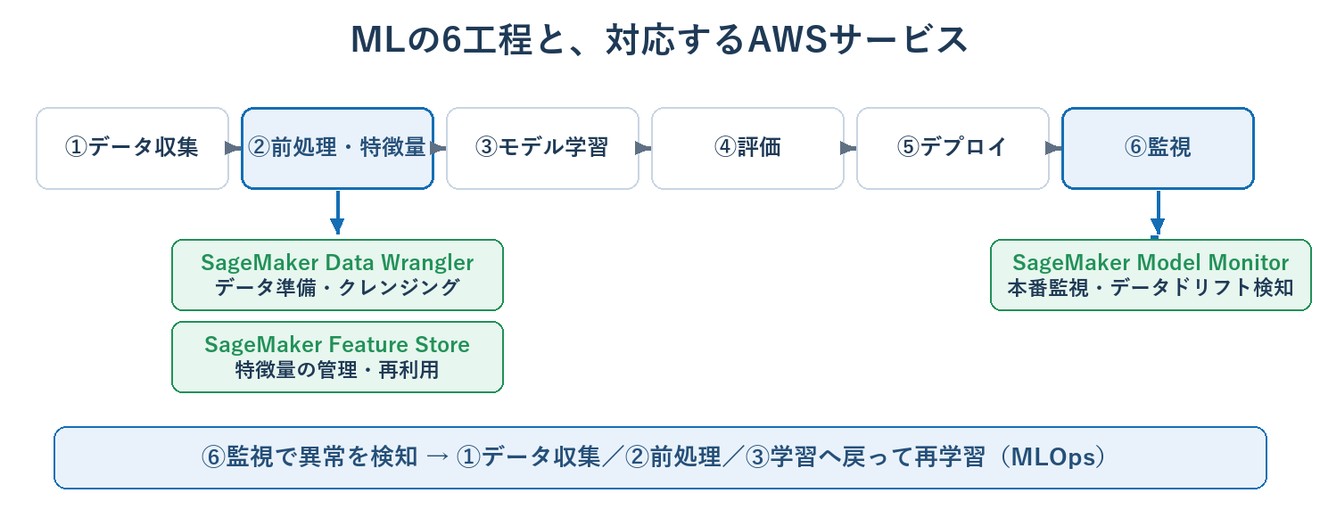 機械学習の6工程と対応するAWSサービス（Data Wrangler/Feature Store/Model Monitor）の図