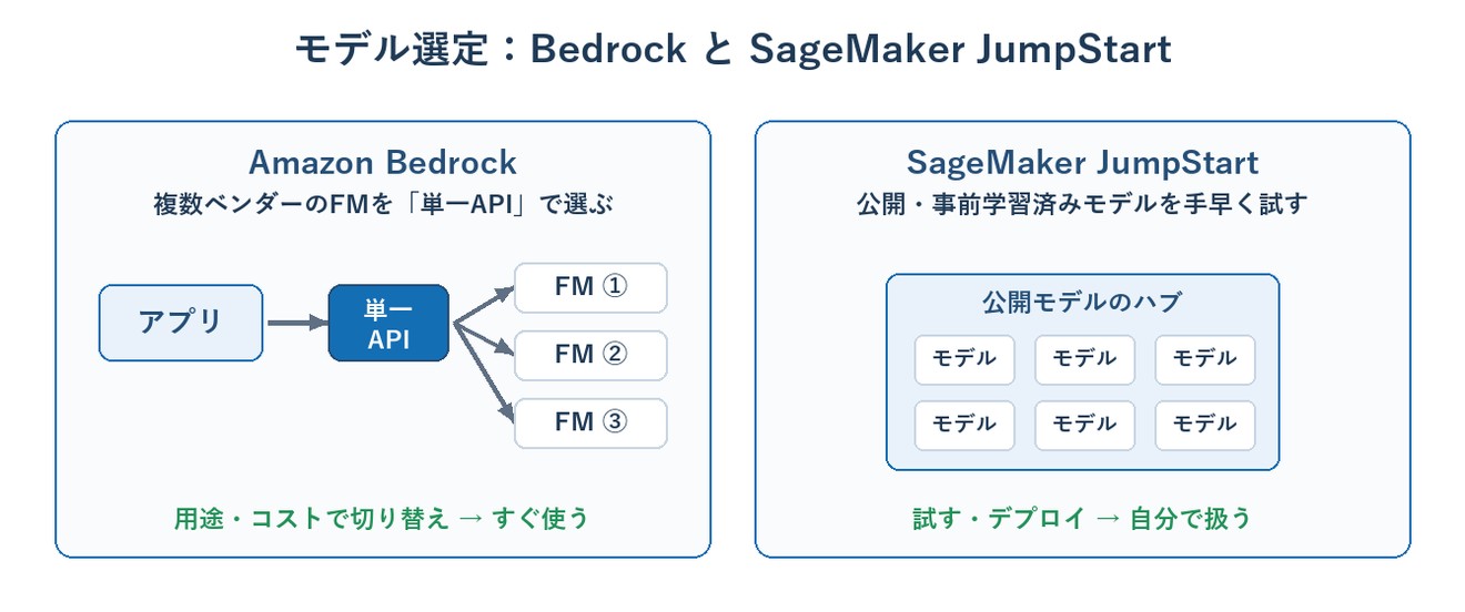モデル選定:Amazon Bedrock と SageMaker JumpStart の違いの図