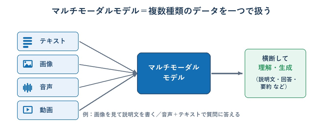 マルチモーダルモデル：テキスト・画像・音声・動画を一つで扱う図