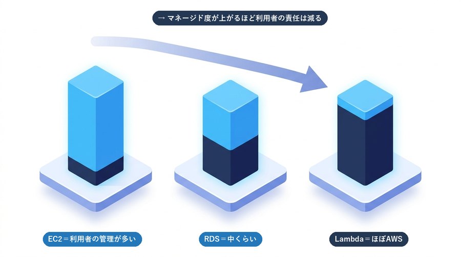 EC2→RDS→Lambdaとマネージド度が上がるほど利用者の責任範囲が減ることを示す図