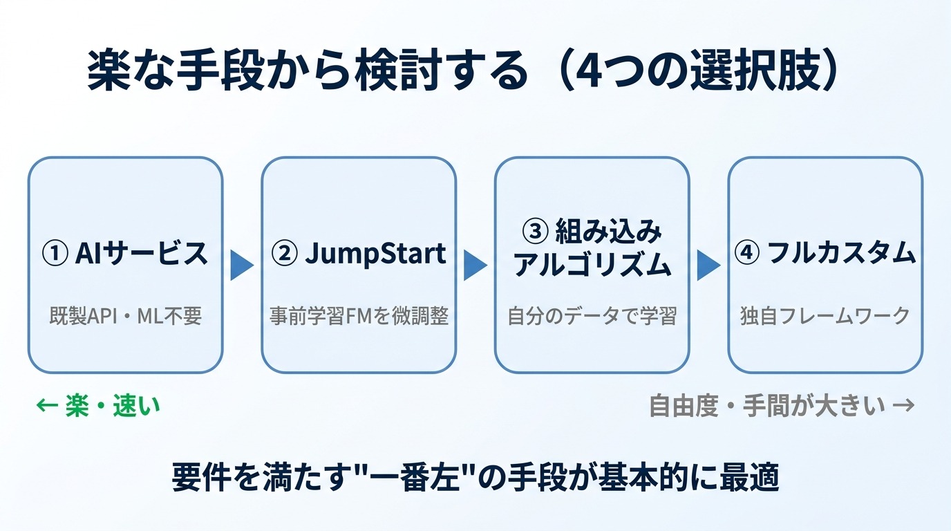 AIサービス→JumpStart→組み込みアルゴリズム→フルカスタムの順に検討する選択スペクトルの図
