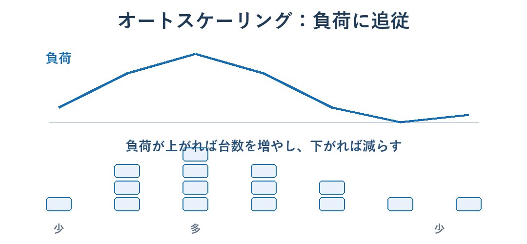 トラフィックに応じてインスタンス数を自動で増減させるオートスケーリングの図