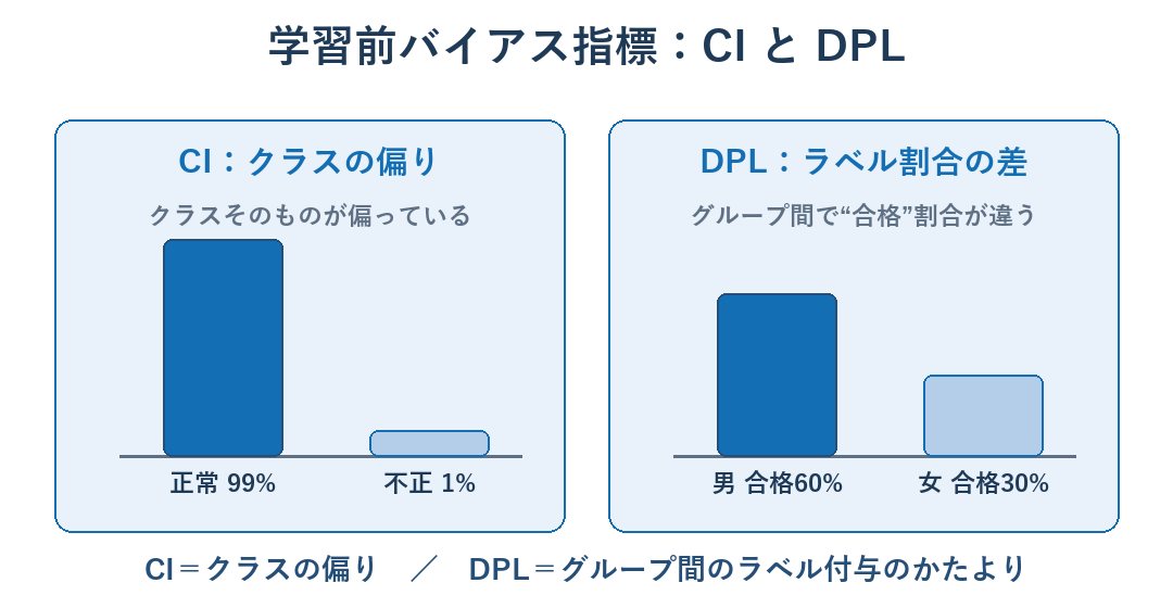 クラス不均衡(CI)とラベル割合の差(DPL)の違いを示す図