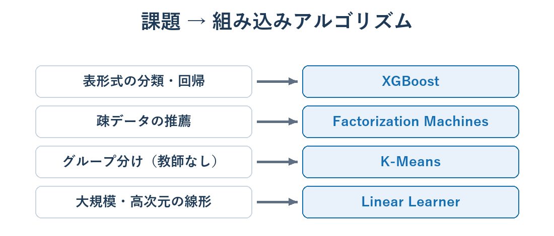 XGBoost・Factorization Machines・K-Means・Linear Learnerの用途を示す図