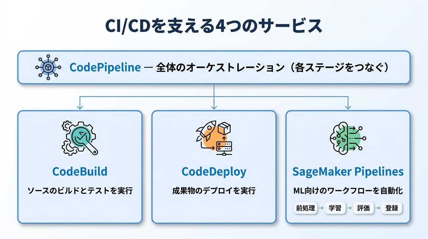 CodePipelineが全体を束ね、CodeBuild・CodeDeploy・SageMaker PipelinesがCI/CDの役割を分担することを示す図