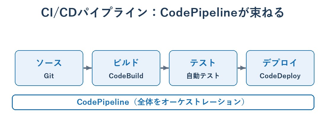 ソース・ビルド・テスト・デプロイをCodePipelineがつなぐCI/CDパイプラインの図