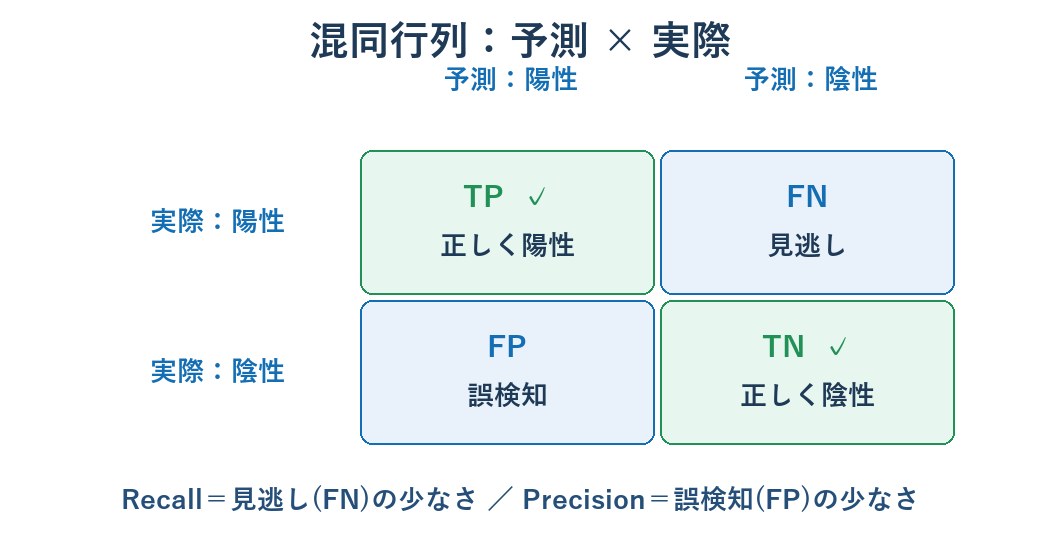 混同行列の4区分とprecision・recallの関係を示す図