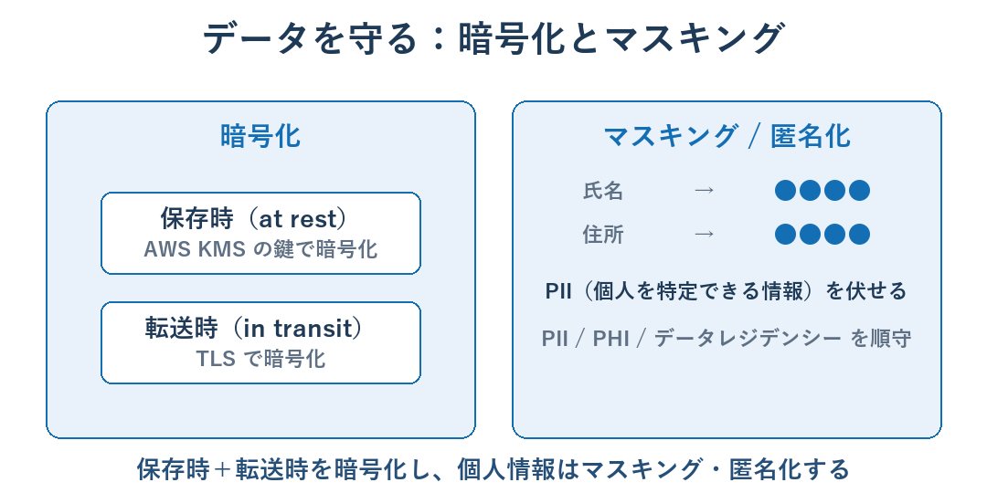保存時・転送時の暗号化と、PIIのマスキング・匿名化を示す図