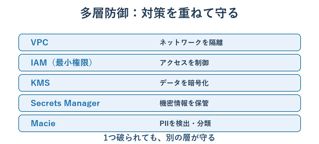 IAM・KMS・Secrets Manager・VPC・Macieを重ねた多層防御の図