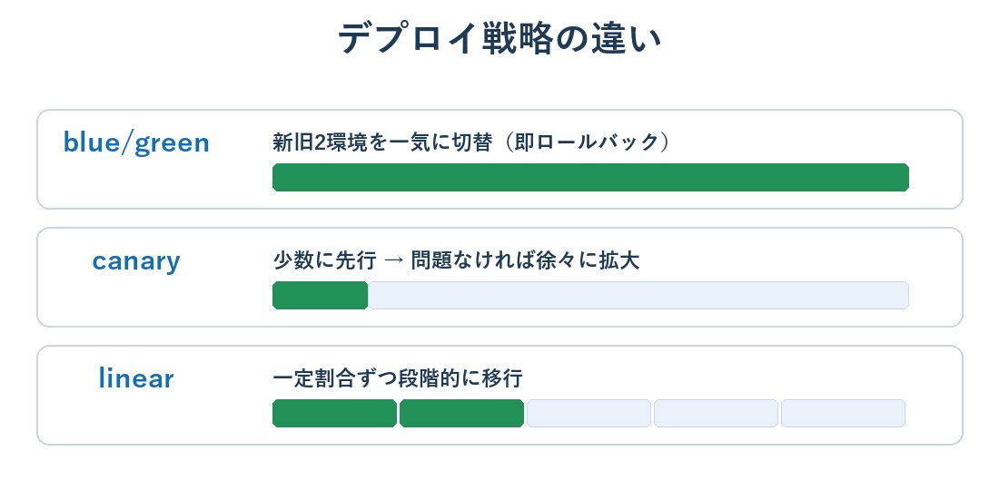 blue/green・canary・linearの3つのデプロイ戦略の違いを示す図