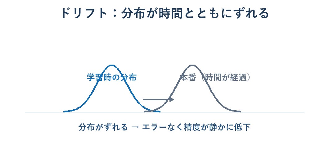 時間とともにデータ分布がずれて精度が劣化するドリフトの図