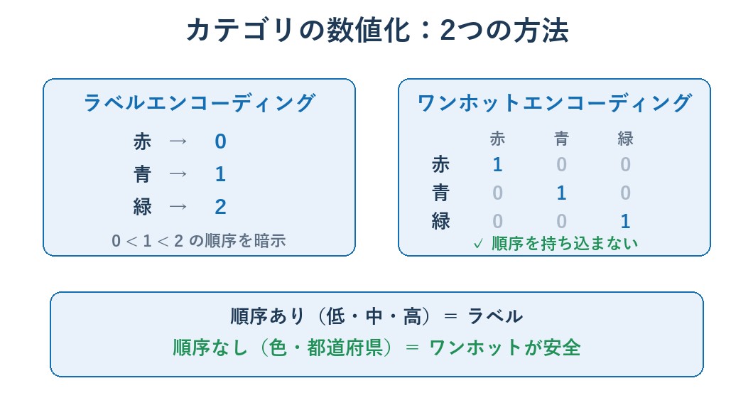ラベルエンコーディングとワンホットエンコーディングの違いを示す図