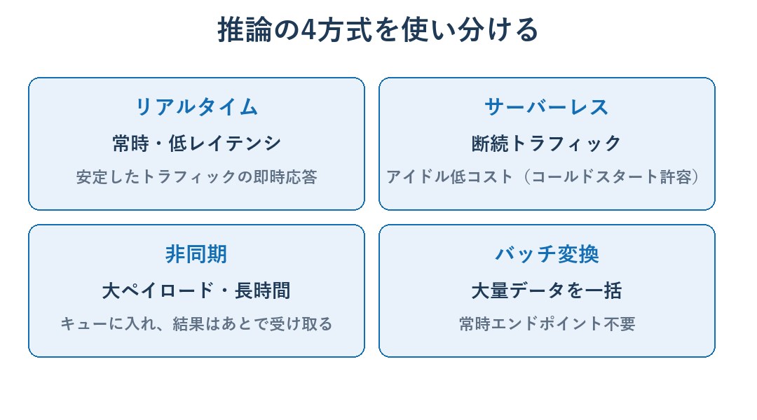 リアルタイム・サーバーレス・非同期・バッチの4つの推論方式の使い分けを示す図