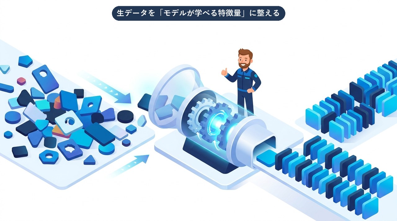 生データを前処理・特徴量エンジニアリングでモデルが学べる特徴量に変換するイメージ図