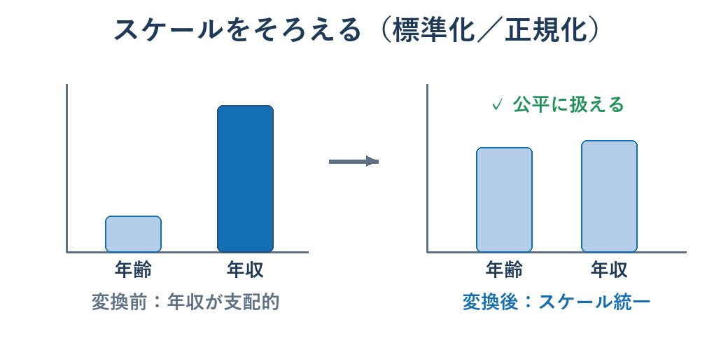 スケールの異なる特徴量を標準化・正規化でそろえる前後のイメージ図