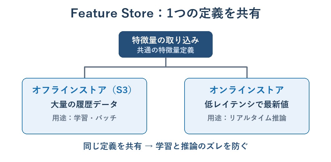 SageMaker Feature Storeのオンラインストアとオフラインストアの違いを示す図