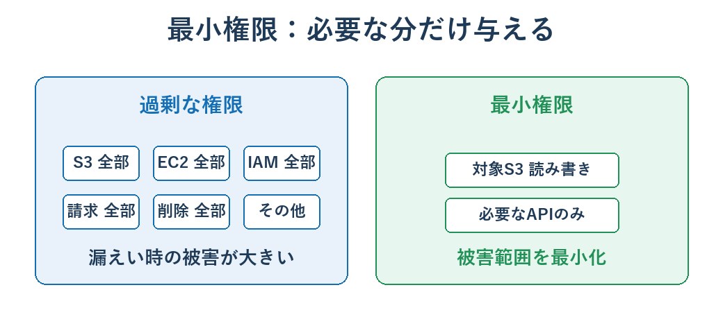 過剰な権限と最小権限の違いを示す図