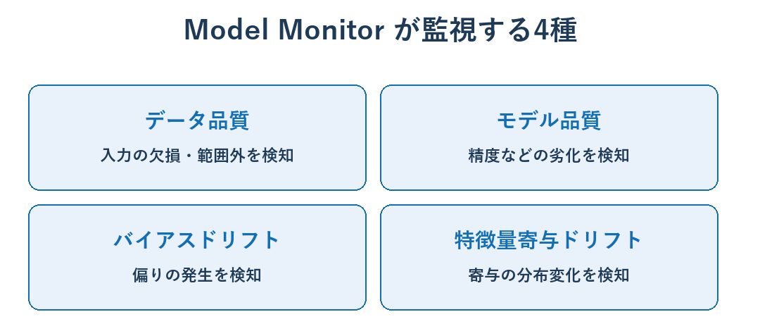 SageMaker Model Monitorが監視できる4種類(データ品質・モデル品質・バイアスドリフト・特徴量寄与ドリフト)の図