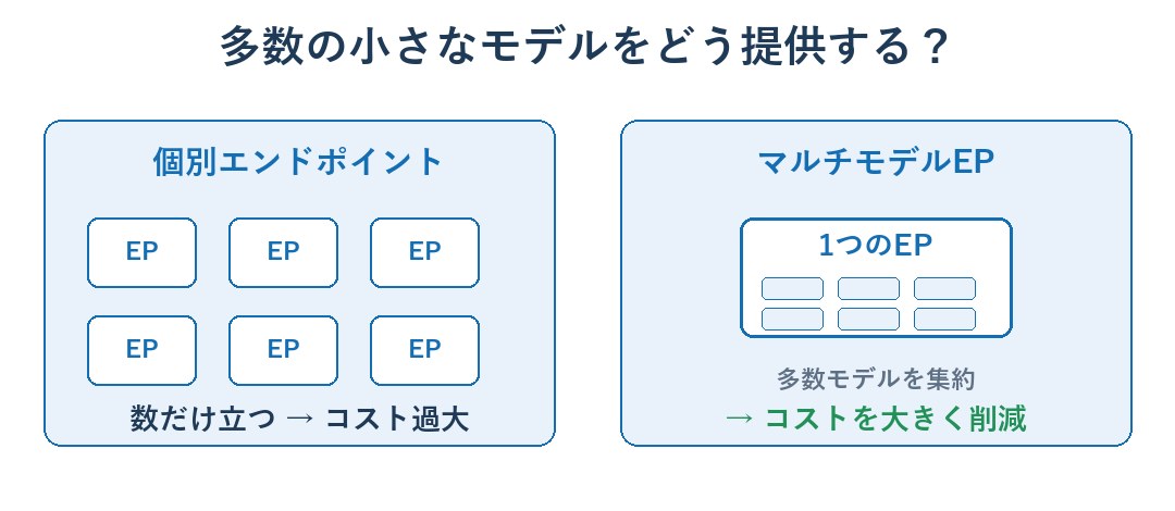 個別エンドポイントとマルチモデルエンドポイントのコスト比較の図