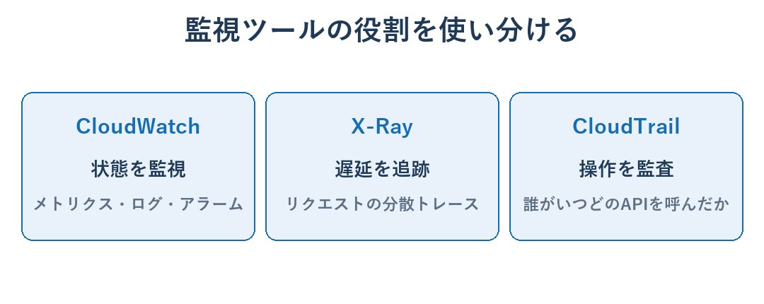 CloudWatch・X-Ray・CloudTrailの役割の違いを示す図