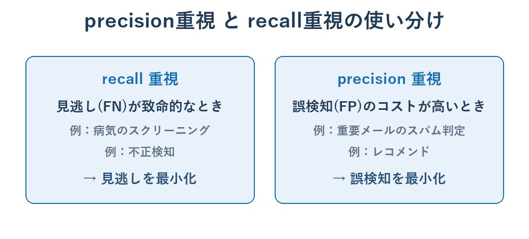 precision重視とrecall重視の使い分けを示す図