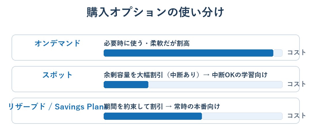 オンデマンド・スポット・リザーブド・Savings Plansの購入オプションの違いを示す図