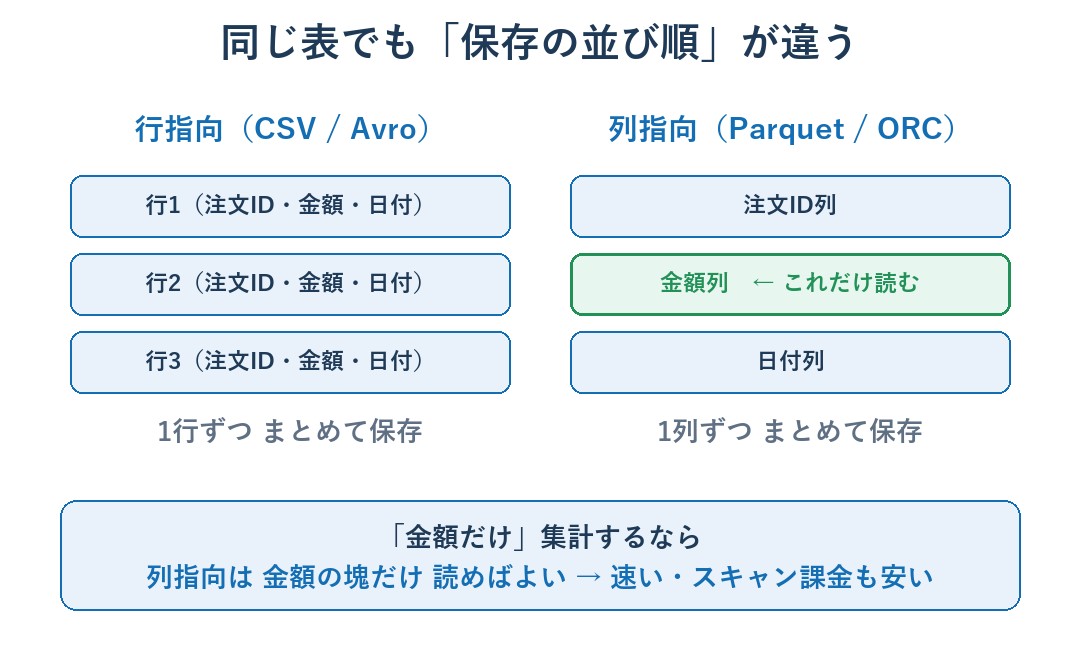 行指向と列指向の保存順の違いを示す図