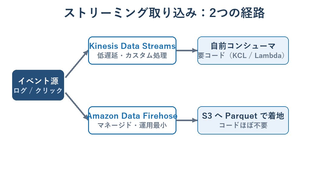 Kinesis Data StreamsとData Firehoseの使い分けを示す図