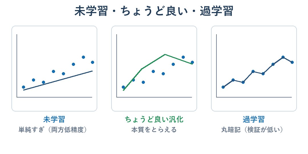未学習・ちょうど良い汎化・過学習の3つの状態を示す図