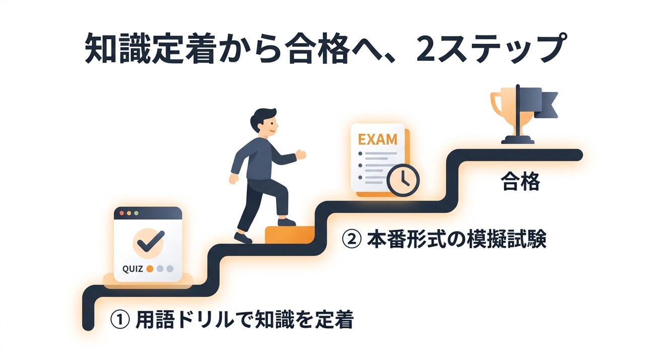 知識定着から合格へ 2ステップ ①用語ドリルで知識を定着 ②本番形式の模擬試験 →合格