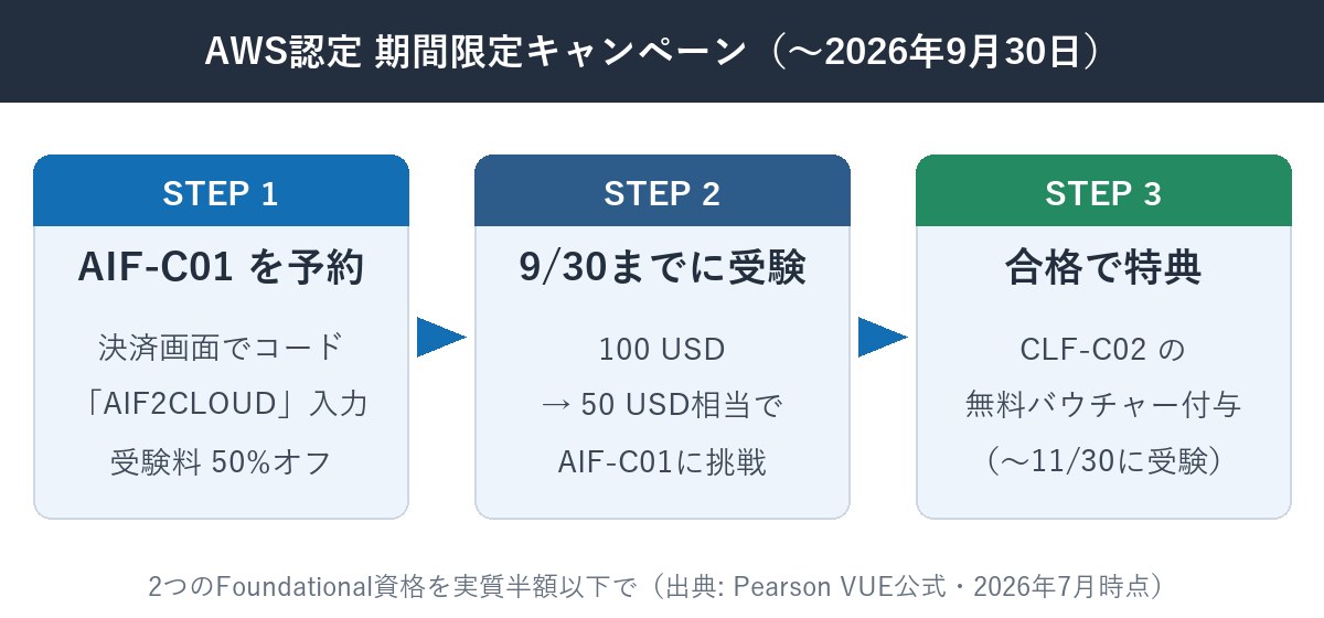 AWS認定AIプラクティショナー(AIF-C01)の受験料50%オフとCLF-C02無料受験キャンペーンのイメージ図