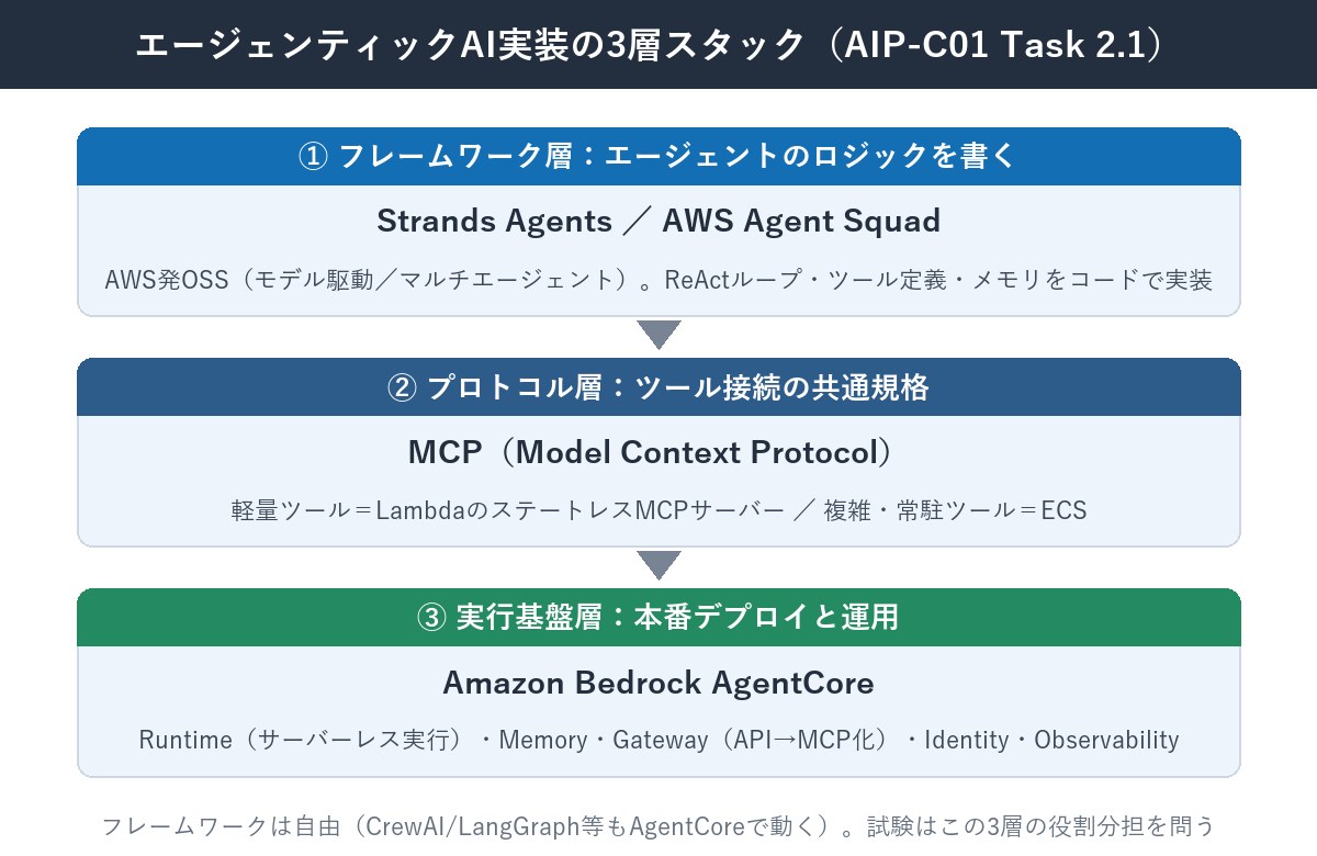 エージェンティックAI実装の3層スタック図解（フレームワーク層のStrands AgentsとAWS Agent Squad、プロトコル層のMCP、実行基盤層のAmazon Bedrock AgentCore）